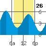 Bonita Cove tide chart for Thursday, January 26, 2023