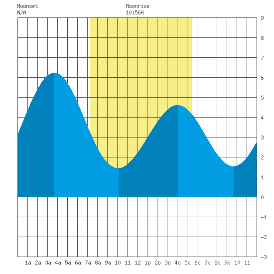 Bonita Cove tide chart for Friday, January 27, 2023