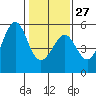 Bonita Cove tide chart for Friday, January 27, 2023
