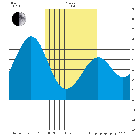 Bonita Cove tide chart for Saturday, January 28, 2023