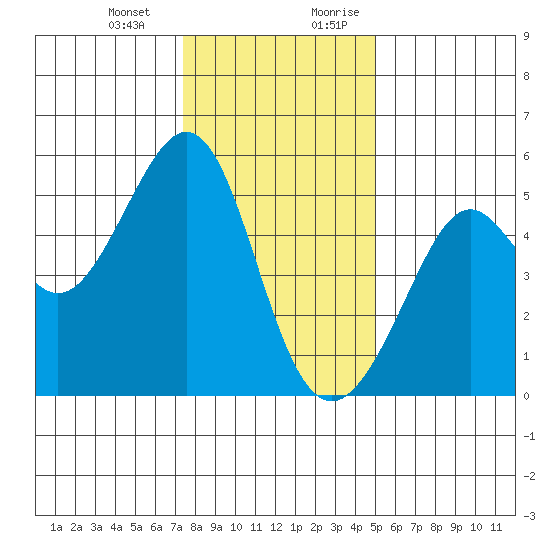 Bonita Cove tide chart for Monday, January 2, 2023