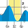 Bonita Cove tide chart for Monday, January 2, 2023