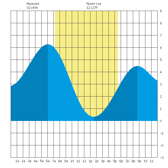 Bonita Cove tide chart for Monday, January 30, 2023