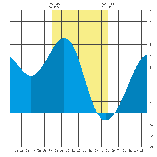 Bonita Cove tide chart for Thursday, January 5, 2023