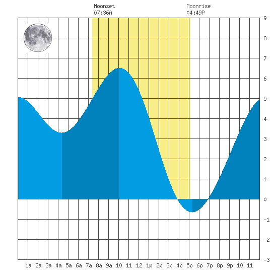 Bonita Cove tide chart for Friday, January 6, 2023