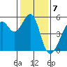 Bonita Cove tide chart for Saturday, January 7, 2023