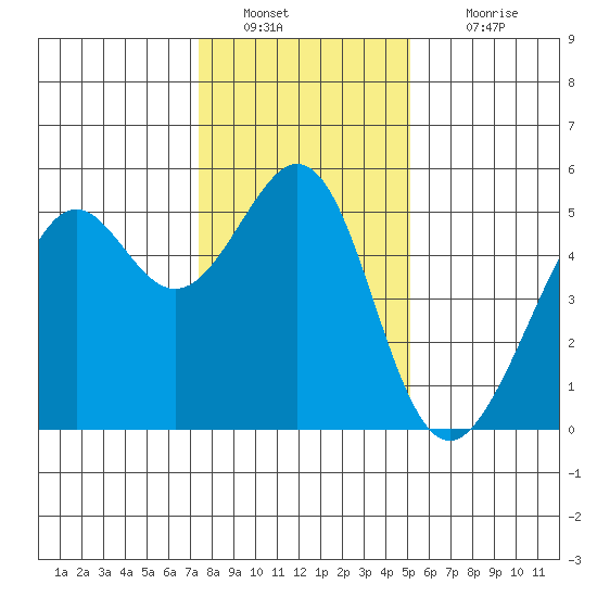 Bonita Cove tide chart for Monday, January 9, 2023