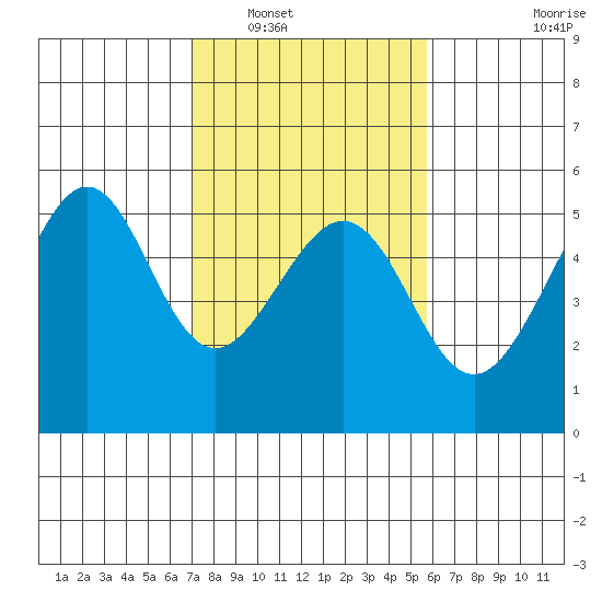 Bonita Cove tide chart for Friday, February 10, 2023