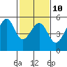 Bonita Cove tide chart for Friday, February 10, 2023