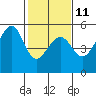 Bonita Cove tide chart for Saturday, February 11, 2023