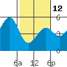 Bonita Cove tide chart for Sunday, February 12, 2023