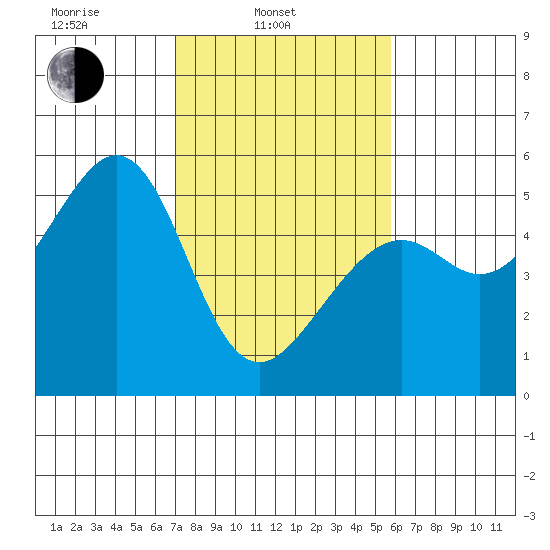 Bonita Cove tide chart for Monday, February 13, 2023