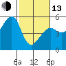 Bonita Cove tide chart for Monday, February 13, 2023