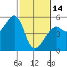Bonita Cove tide chart for Tuesday, February 14, 2023