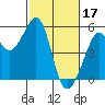 Bonita Cove tide chart for Friday, February 17, 2023