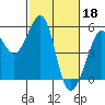 Bonita Cove tide chart for Saturday, February 18, 2023
