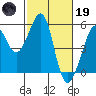 Bonita Cove tide chart for Sunday, February 19, 2023
