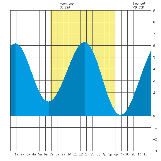 Bonita Cove tide chart for Wednesday, February 22, 2023