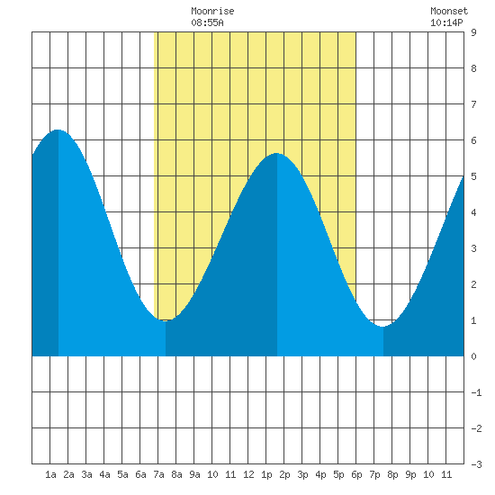 Bonita Cove tide chart for Thursday, February 23, 2023