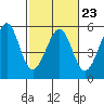 Bonita Cove tide chart for Thursday, February 23, 2023