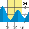 Bonita Cove tide chart for Friday, February 24, 2023