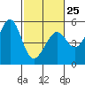 Bonita Cove tide chart for Saturday, February 25, 2023