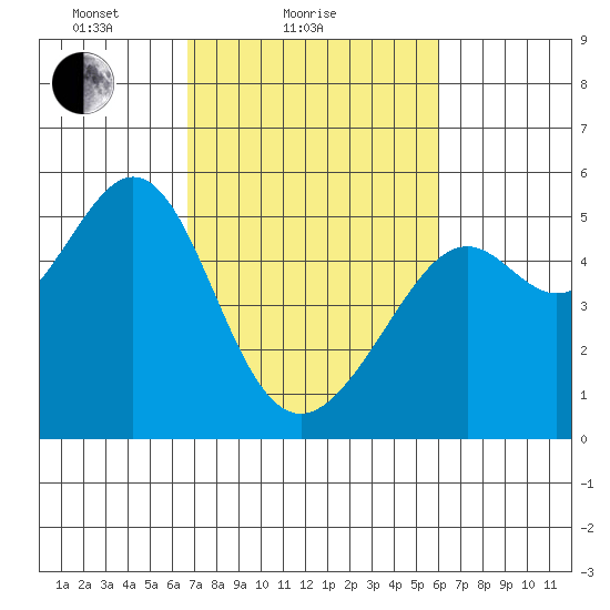 Bonita Cove tide chart for Monday, February 27, 2023