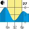 Bonita Cove tide chart for Monday, February 27, 2023