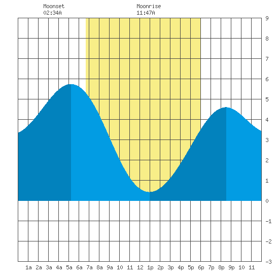 Bonita Cove tide chart for Tuesday, February 28, 2023