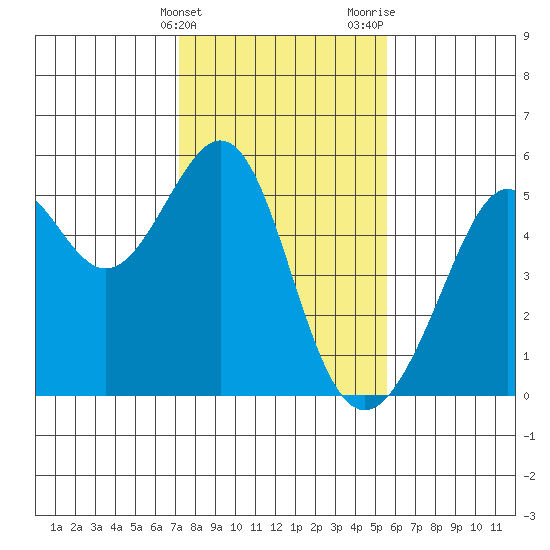 Bonita Cove tide chart for Friday, February 3, 2023