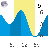 Bonita Cove tide chart for Sunday, February 5, 2023