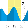 Bonita Cove tide chart for Tuesday, February 7, 2023