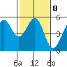 Bonita Cove tide chart for Wednesday, February 8, 2023