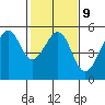 Bonita Cove tide chart for Thursday, February 9, 2023