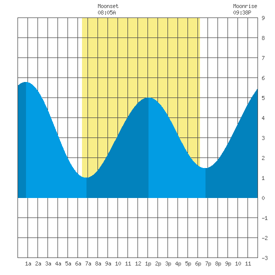 Bonita Cove tide chart for Friday, March 10, 2023