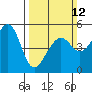 Bonita Cove tide chart for Sunday, March 12, 2023