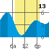 Bonita Cove tide chart for Monday, March 13, 2023