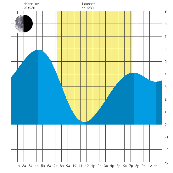 Bonita Cove tide chart for Tuesday, March 14, 2023
