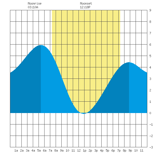 Bonita Cove tide chart for Wednesday, March 15, 2023