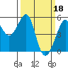 Bonita Cove tide chart for Saturday, March 18, 2023
