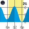 Bonita Cove tide chart for Tuesday, March 21, 2023