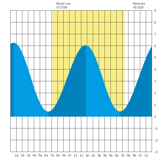 Bonita Cove tide chart for Wednesday, March 22, 2023