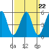 Bonita Cove tide chart for Wednesday, March 22, 2023