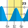 Bonita Cove tide chart for Thursday, March 23, 2023