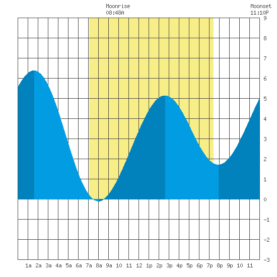 Bonita Cove tide chart for Friday, March 24, 2023