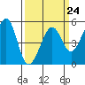 Bonita Cove tide chart for Friday, March 24, 2023
