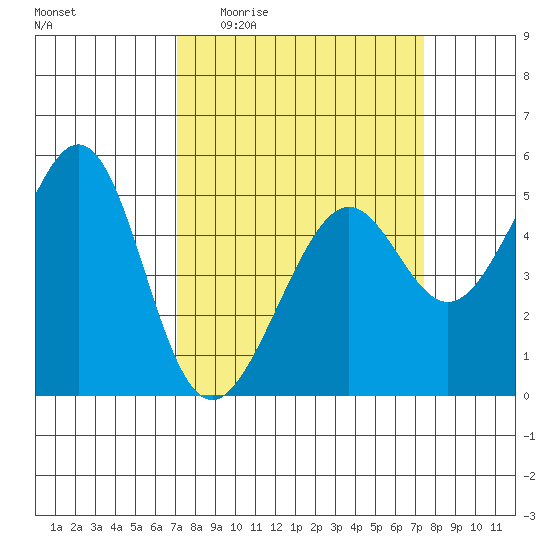 Bonita Cove tide chart for Saturday, March 25, 2023