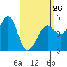 Bonita Cove tide chart for Sunday, March 26, 2023