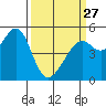 Bonita Cove tide chart for Monday, March 27, 2023