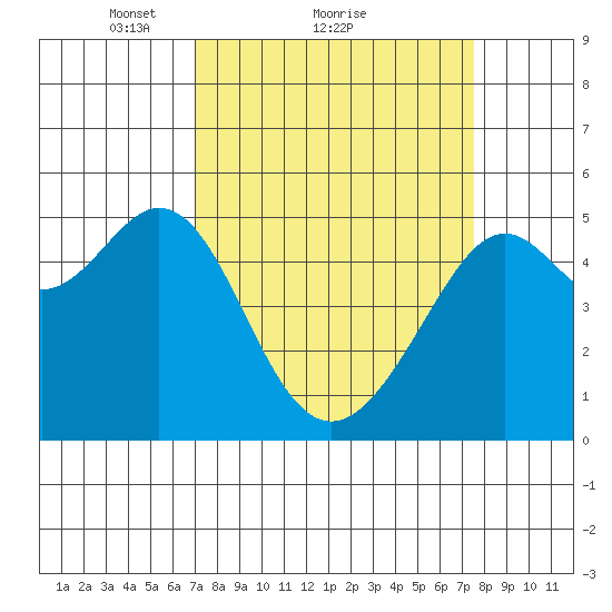 Bonita Cove tide chart for Wednesday, March 29, 2023